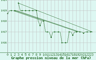 Courbe de la pression atmosphrique pour Samara