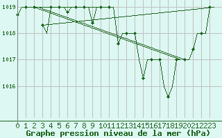 Courbe de la pression atmosphrique pour Bergamo / Orio Al Serio