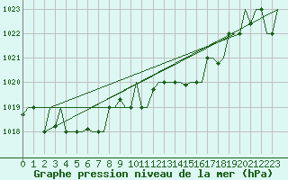 Courbe de la pression atmosphrique pour Osijek / Cepin