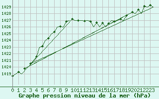 Courbe de la pression atmosphrique pour Kecskemet