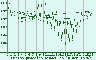Courbe de la pression atmosphrique pour Vitoria