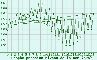 Courbe de la pression atmosphrique pour Madrid / Barajas (Esp)