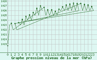 Courbe de la pression atmosphrique pour Wien / Schwechat-Flughafen