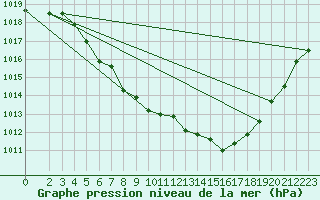 Courbe de la pression atmosphrique pour Hovden-Lundane