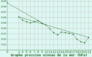 Courbe de la pression atmosphrique pour Gospic