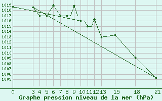 Courbe de la pression atmosphrique pour Mogilev