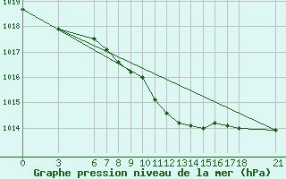 Courbe de la pression atmosphrique pour Ordu