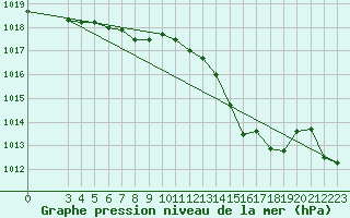 Courbe de la pression atmosphrique pour Capri