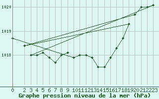 Courbe de la pression atmosphrique pour Fameck (57)