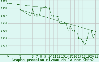 Courbe de la pression atmosphrique pour Gnes (It)