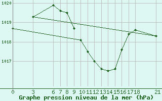 Courbe de la pression atmosphrique pour Cankiri