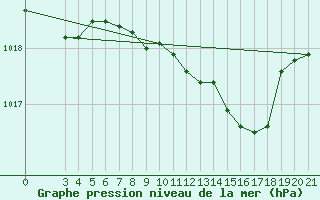 Courbe de la pression atmosphrique pour Krapina