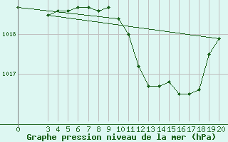 Courbe de la pression atmosphrique pour Sisak