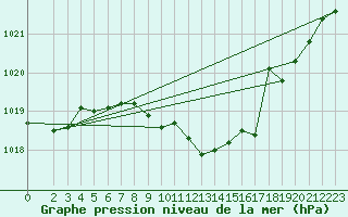 Courbe de la pression atmosphrique pour Deuselbach