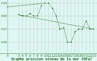 Courbe de la pression atmosphrique pour Al Hoceima