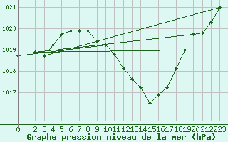 Courbe de la pression atmosphrique pour Muehldorf