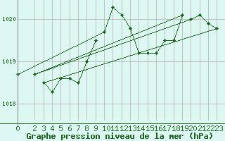 Courbe de la pression atmosphrique pour Pouzauges (85)