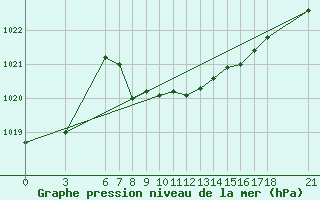 Courbe de la pression atmosphrique pour Tekirdag