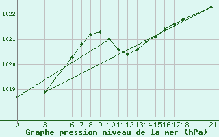 Courbe de la pression atmosphrique pour Iskenderun