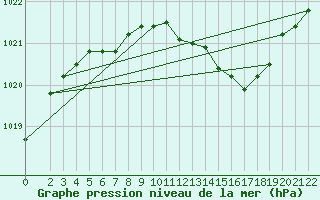 Courbe de la pression atmosphrique pour Waibstadt