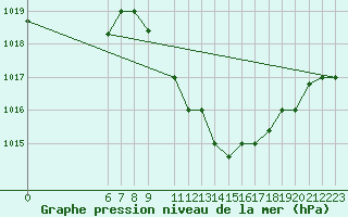 Courbe de la pression atmosphrique pour Jendouba