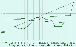 Courbe de la pression atmosphrique pour Recoules de Fumas (48)