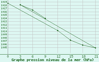 Courbe de la pression atmosphrique pour Pacelma