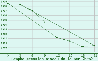 Courbe de la pression atmosphrique pour Gudermes