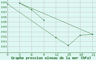 Courbe de la pression atmosphrique pour Tbilisi