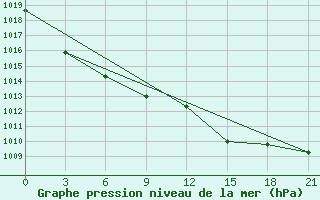 Courbe de la pression atmosphrique pour Krahnjkar