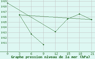 Courbe de la pression atmosphrique pour Dashbalbar