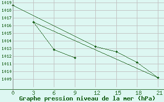 Courbe de la pression atmosphrique pour Gvasjugi