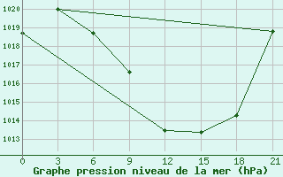 Courbe de la pression atmosphrique pour Florina