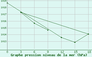 Courbe de la pression atmosphrique pour Bugul