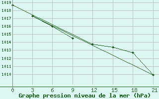 Courbe de la pression atmosphrique pour Verhnjaja Tojma