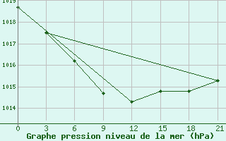 Courbe de la pression atmosphrique pour Kommunisticheskiy Hongokurt