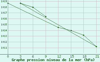 Courbe de la pression atmosphrique pour Maksimkin Jar