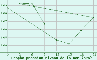 Courbe de la pression atmosphrique pour Konitsa