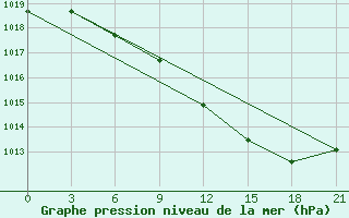 Courbe de la pression atmosphrique pour Brest