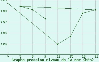 Courbe de la pression atmosphrique pour Aspindza