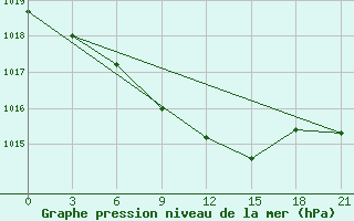 Courbe de la pression atmosphrique pour Vysnij Volocek