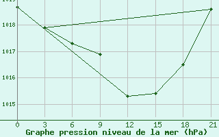 Courbe de la pression atmosphrique pour Sumy