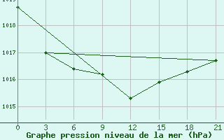 Courbe de la pression atmosphrique pour Belyj