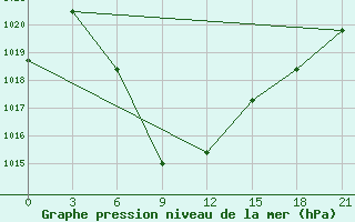 Courbe de la pression atmosphrique pour Baitag