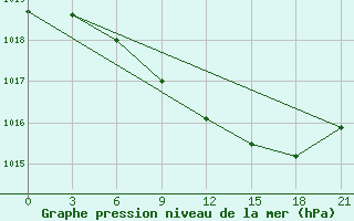 Courbe de la pression atmosphrique pour Lovozero