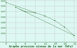 Courbe de la pression atmosphrique pour Bugrino