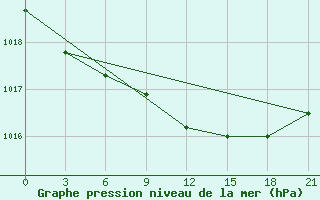 Courbe de la pression atmosphrique pour Tihvin