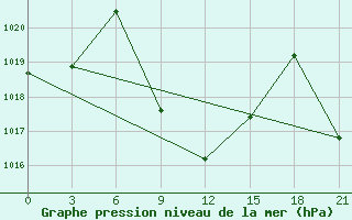 Courbe de la pression atmosphrique pour Usak Meydan