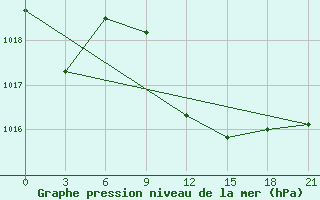 Courbe de la pression atmosphrique pour Milos