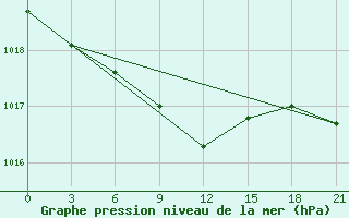 Courbe de la pression atmosphrique pour Kojnas